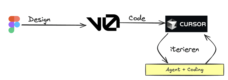 Figma-Designs zu Code konvertieren